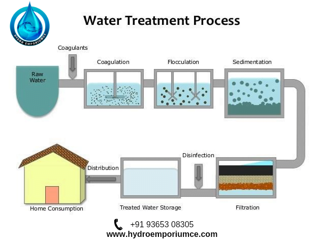 New Inventions in Wastewater Treatment - Enquiry +91 98644 81199